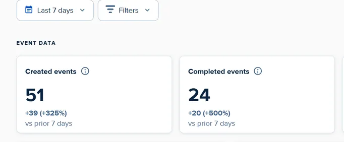 Calendly 7 days: 51 created, 24 completed