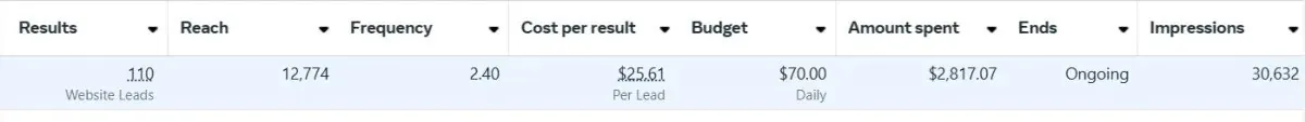 110 qualified leads at $25.61