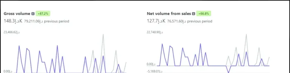 Payments dashboard: gross volume AED 148.3K, up 87.2%; net volume AED 127.7K, up 66.8%