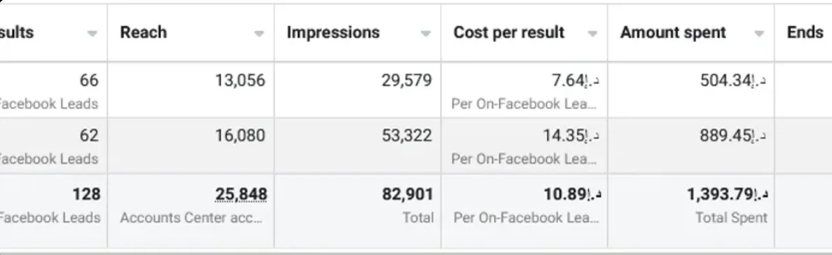 Meta Ads: 128 on-Facebook leads, AED 10.89 per lead, AED 1,393.79 spent