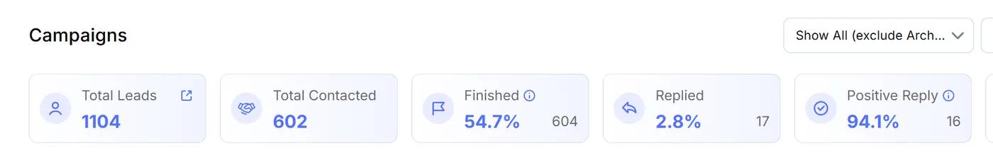 Campaign dashboard: 1,104 leads, 602 contacted, 17 replies, 94.1% positive