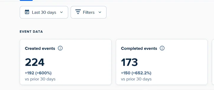 Calendly 30 days: 224 created, 173 completed
