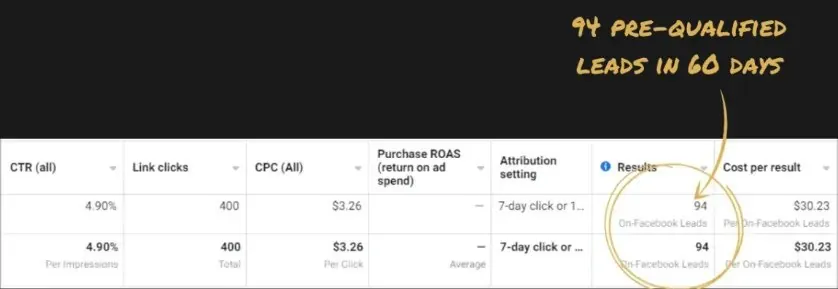 94 pre-qualified leads in 60 days